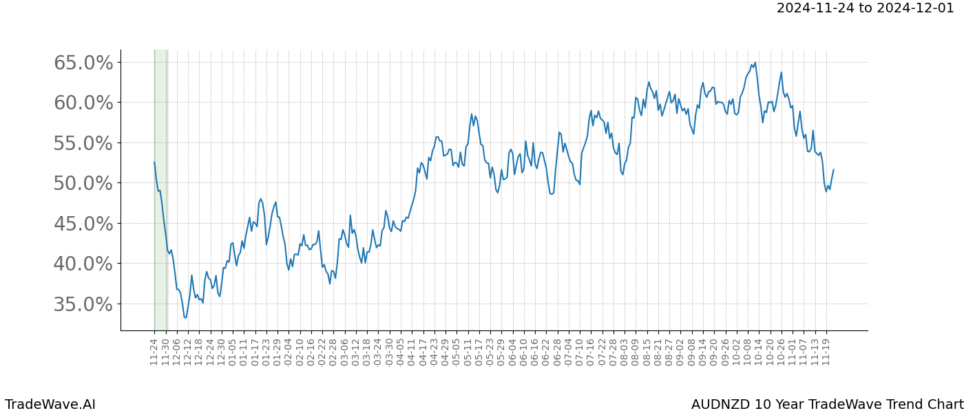 TradeWave Trend Chart AUDNZD shows the average trend of the financial instrument over the past 10 years.  Sharp uptrends and downtrends signal a potential TradeWave opportunity