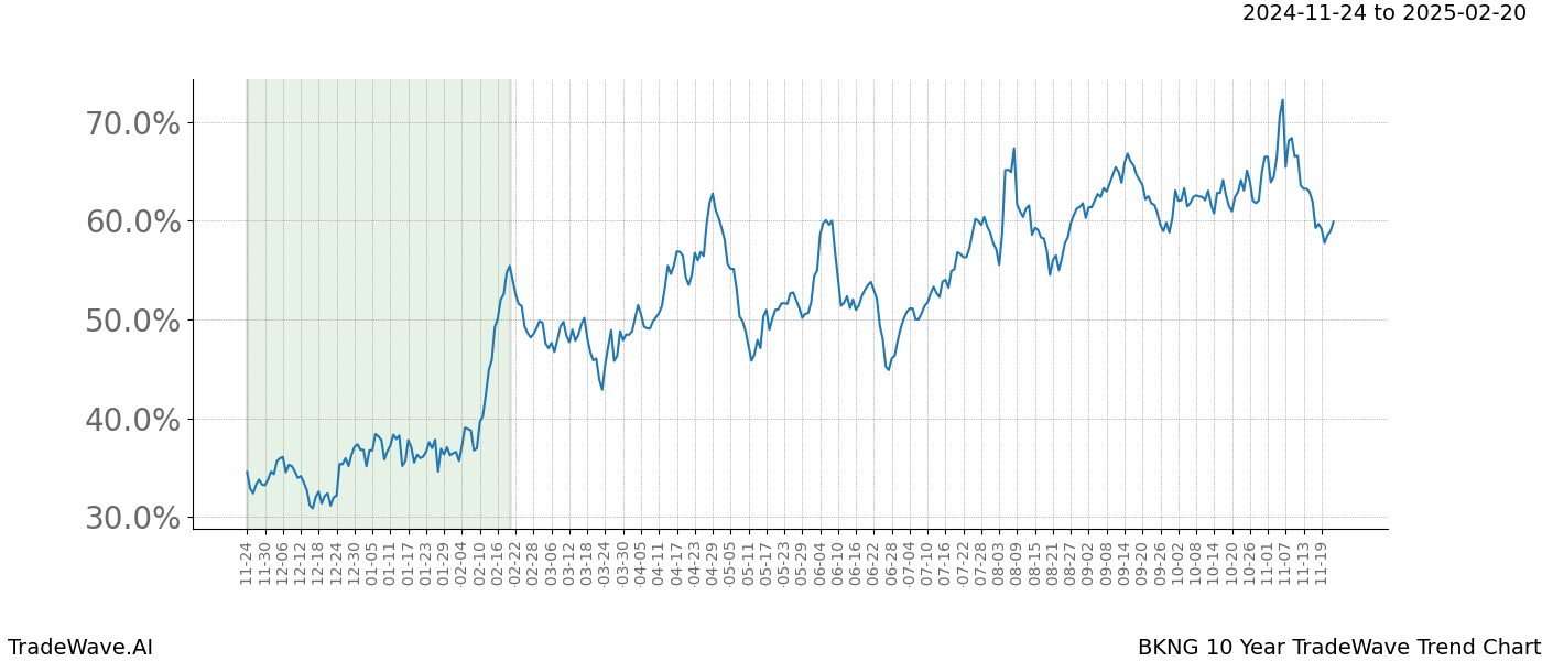 TradeWave Trend Chart BKNG shows the average trend of the financial instrument over the past 10 years.  Sharp uptrends and downtrends signal a potential TradeWave opportunity