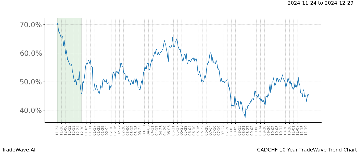 TradeWave Trend Chart CADCHF shows the average trend of the financial instrument over the past 10 years.  Sharp uptrends and downtrends signal a potential TradeWave opportunity