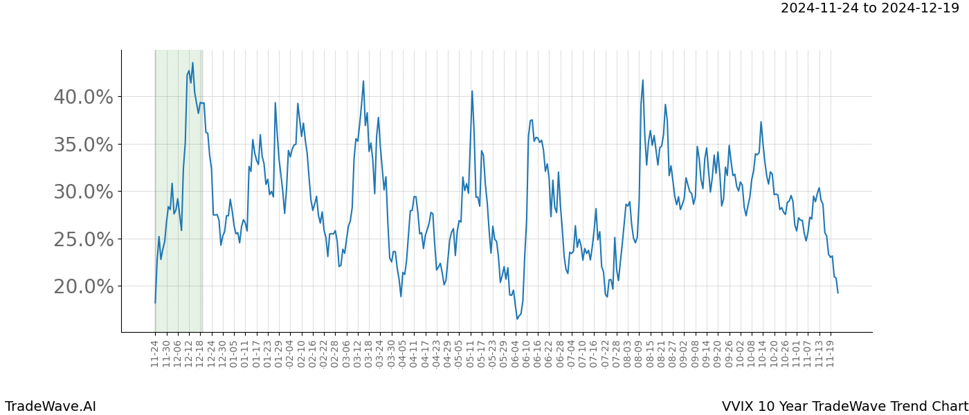 TradeWave Trend Chart VVIX shows the average trend of the financial instrument over the past 10 years.  Sharp uptrends and downtrends signal a potential TradeWave opportunity