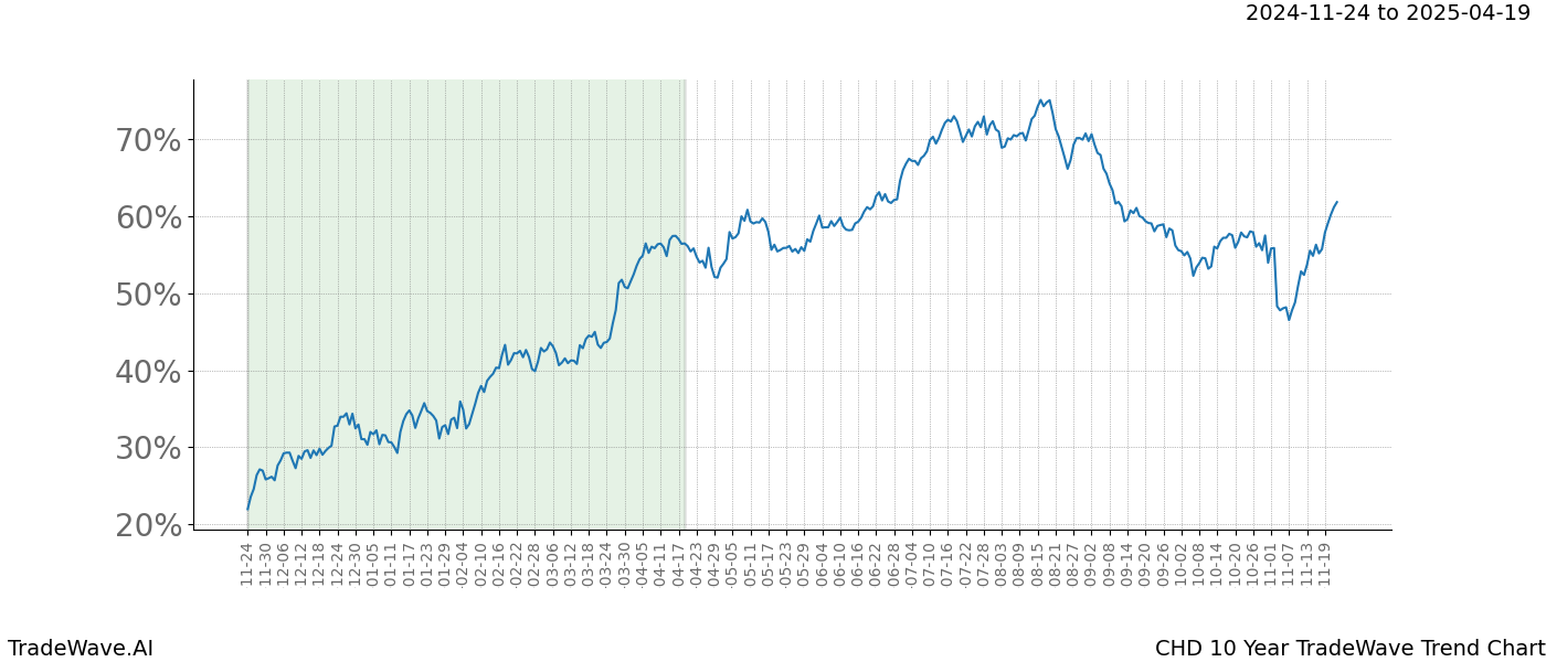 TradeWave Trend Chart CHD shows the average trend of the financial instrument over the past 10 years.  Sharp uptrends and downtrends signal a potential TradeWave opportunity