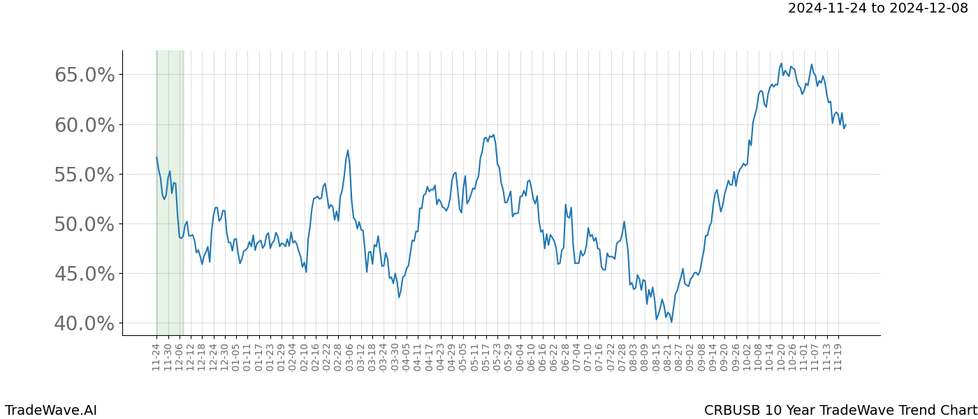 TradeWave Trend Chart CRBUSB shows the average trend of the financial instrument over the past 10 years.  Sharp uptrends and downtrends signal a potential TradeWave opportunity