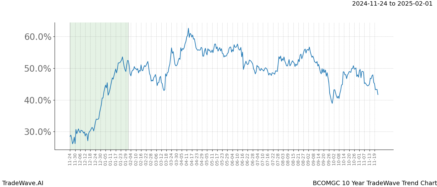 TradeWave Trend Chart BCOMGC shows the average trend of the financial instrument over the past 10 years.  Sharp uptrends and downtrends signal a potential TradeWave opportunity