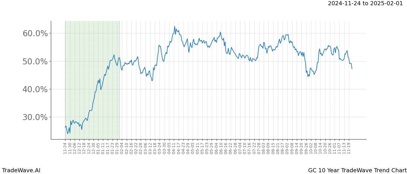 TradeWave Trend Chart GC shows the average trend of the financial instrument over the past 10 years.  Sharp uptrends and downtrends signal a potential TradeWave opportunity