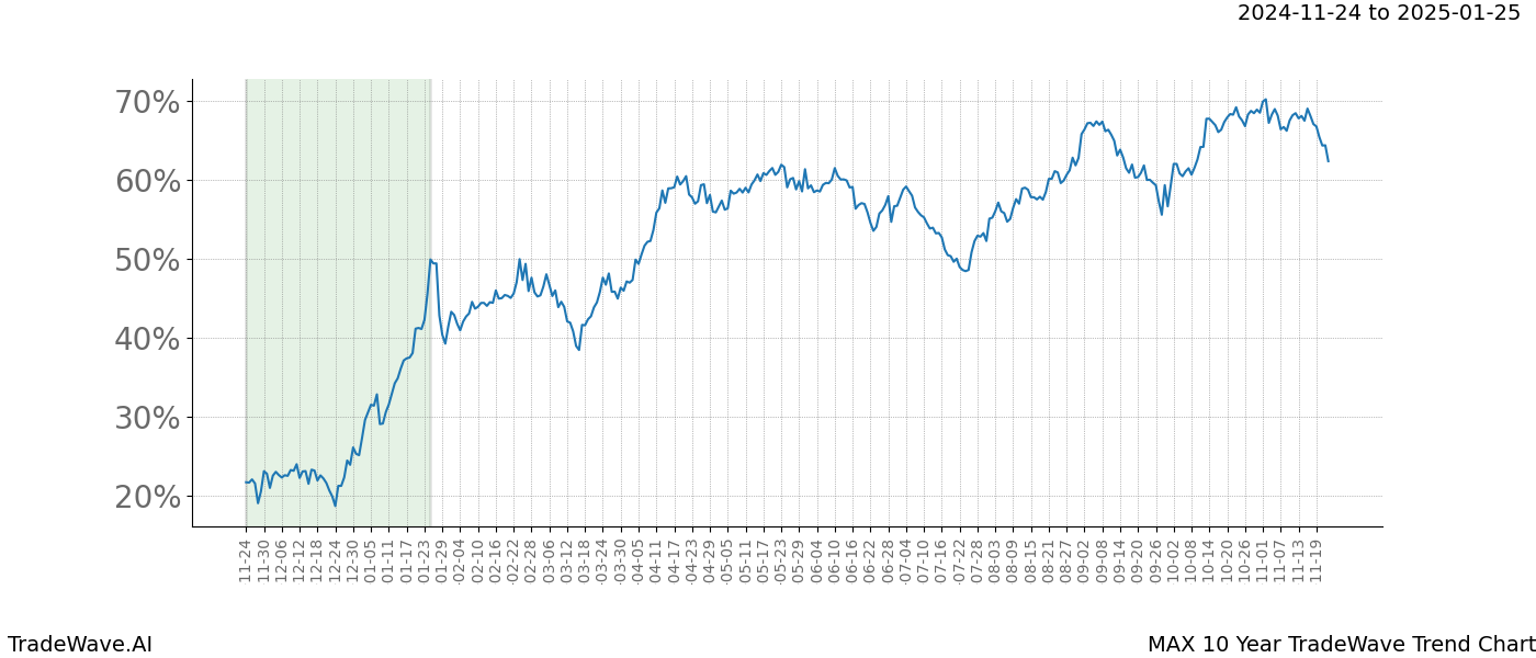 TradeWave Trend Chart MAX shows the average trend of the financial instrument over the past 10 years.  Sharp uptrends and downtrends signal a potential TradeWave opportunity