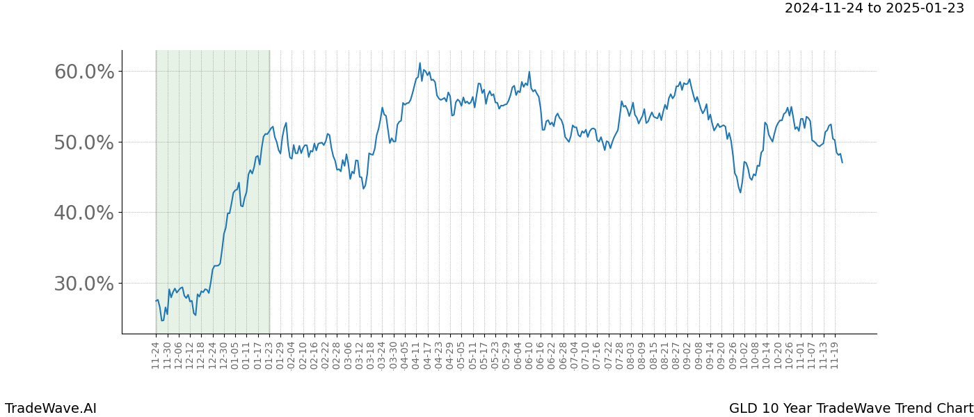 TradeWave Trend Chart GLD shows the average trend of the financial instrument over the past 10 years.  Sharp uptrends and downtrends signal a potential TradeWave opportunity