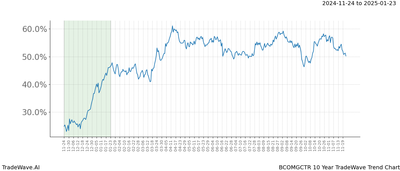 TradeWave Trend Chart BCOMGCTR shows the average trend of the financial instrument over the past 10 years.  Sharp uptrends and downtrends signal a potential TradeWave opportunity