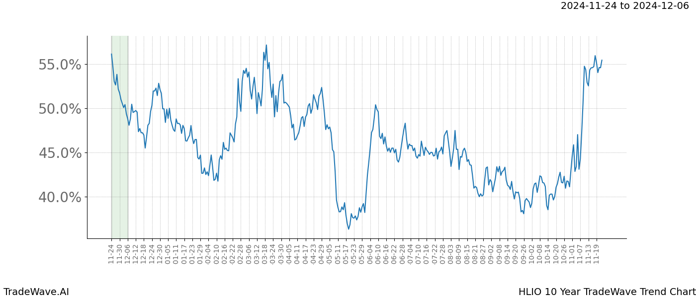 TradeWave Trend Chart HLIO shows the average trend of the financial instrument over the past 10 years.  Sharp uptrends and downtrends signal a potential TradeWave opportunity