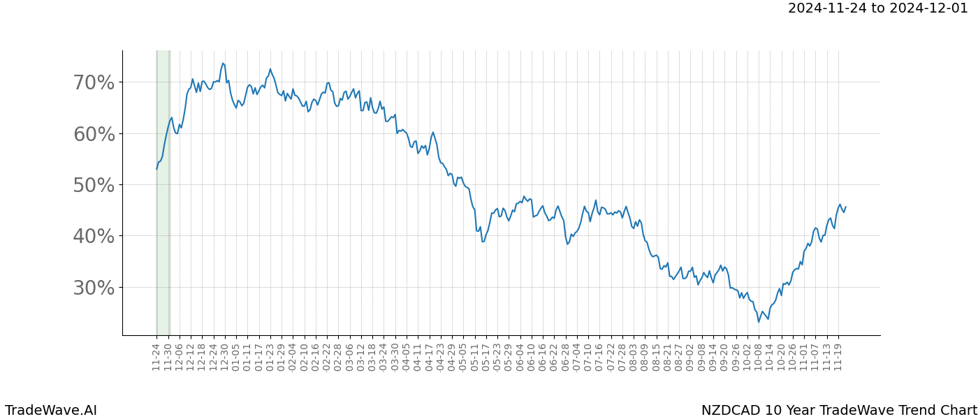 TradeWave Trend Chart NZDCAD shows the average trend of the financial instrument over the past 10 years.  Sharp uptrends and downtrends signal a potential TradeWave opportunity