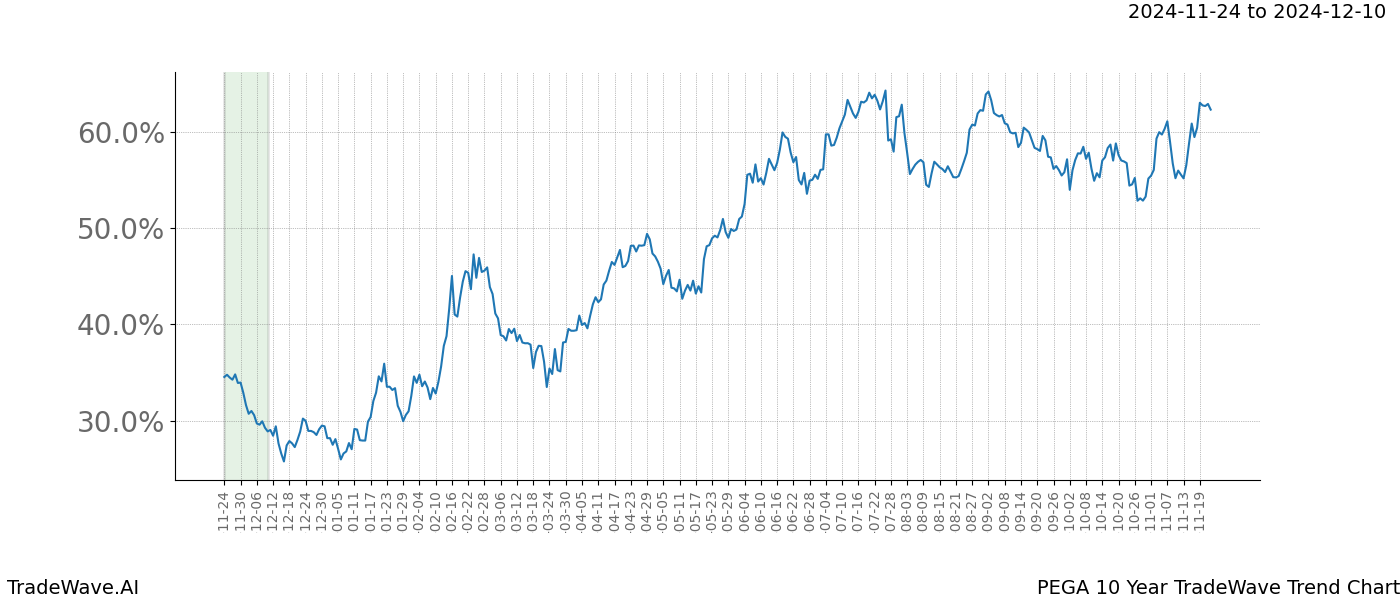 TradeWave Trend Chart PEGA shows the average trend of the financial instrument over the past 10 years.  Sharp uptrends and downtrends signal a potential TradeWave opportunity