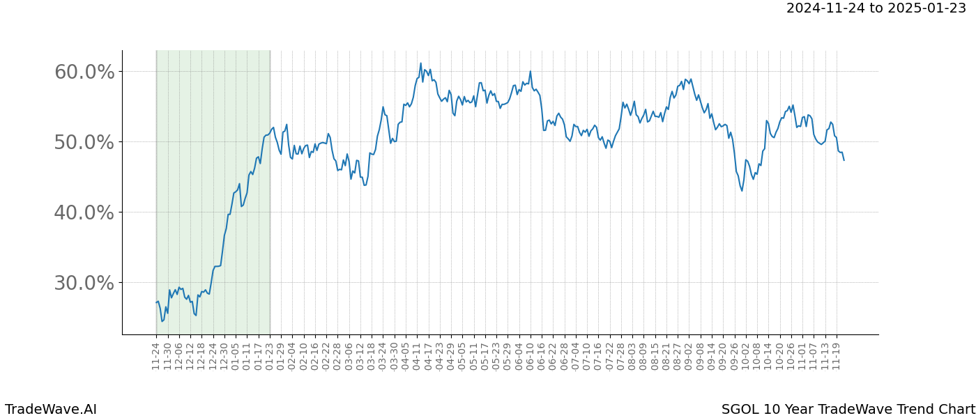 TradeWave Trend Chart SGOL shows the average trend of the financial instrument over the past 10 years.  Sharp uptrends and downtrends signal a potential TradeWave opportunity