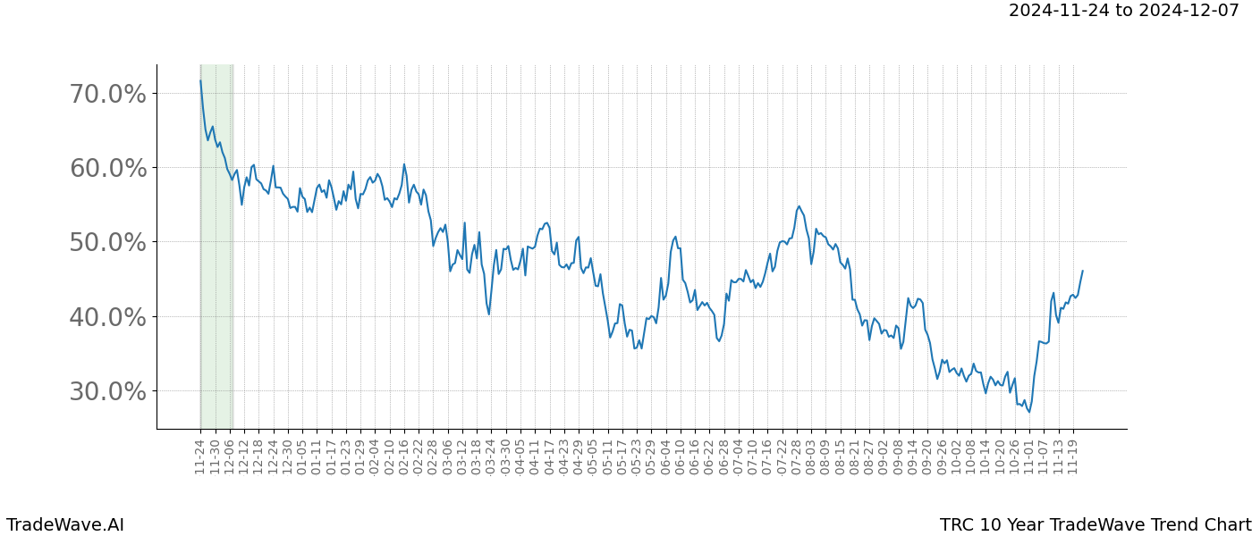 TradeWave Trend Chart TRC shows the average trend of the financial instrument over the past 10 years.  Sharp uptrends and downtrends signal a potential TradeWave opportunity