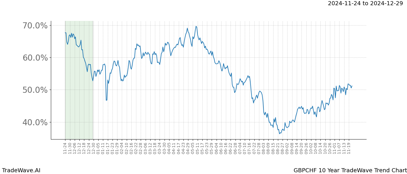 TradeWave Trend Chart GBPCHF shows the average trend of the financial instrument over the past 10 years.  Sharp uptrends and downtrends signal a potential TradeWave opportunity