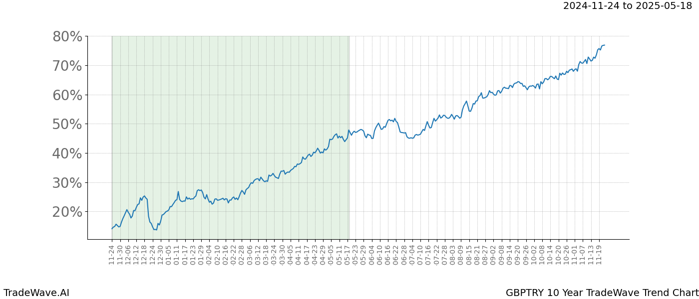 TradeWave Trend Chart GBPTRY shows the average trend of the financial instrument over the past 10 years.  Sharp uptrends and downtrends signal a potential TradeWave opportunity