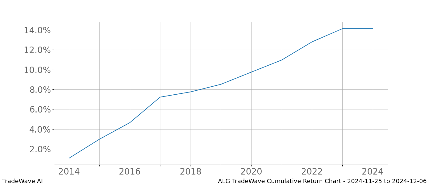 Cumulative chart ALG for date range: 2024-11-25 to 2024-12-06 - this chart shows the cumulative return of the TradeWave opportunity date range for ALG when bought on 2024-11-25 and sold on 2024-12-06 - this percent chart shows the capital growth for the date range over the past 10 years 