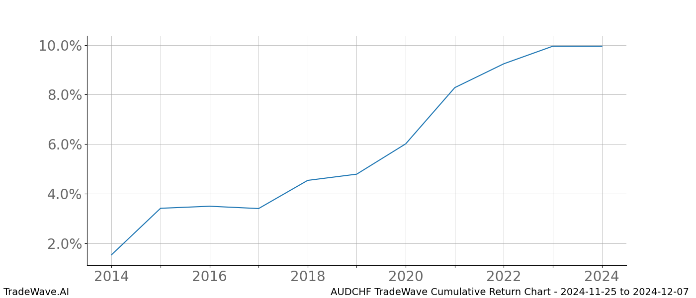 Cumulative chart AUDCHF for date range: 2024-11-25 to 2024-12-07 - this chart shows the cumulative return of the TradeWave opportunity date range for AUDCHF when bought on 2024-11-25 and sold on 2024-12-07 - this percent chart shows the capital growth for the date range over the past 10 years 