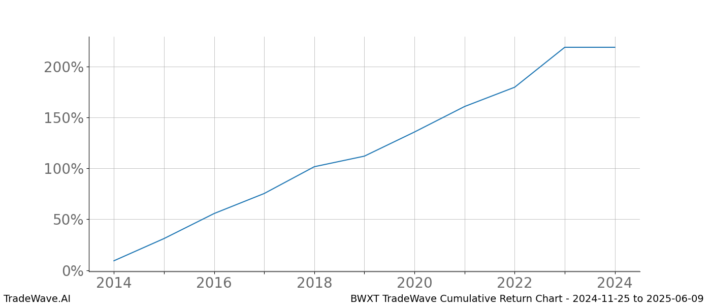 Cumulative chart BWXT for date range: 2024-11-25 to 2025-06-09 - this chart shows the cumulative return of the TradeWave opportunity date range for BWXT when bought on 2024-11-25 and sold on 2025-06-09 - this percent chart shows the capital growth for the date range over the past 10 years 