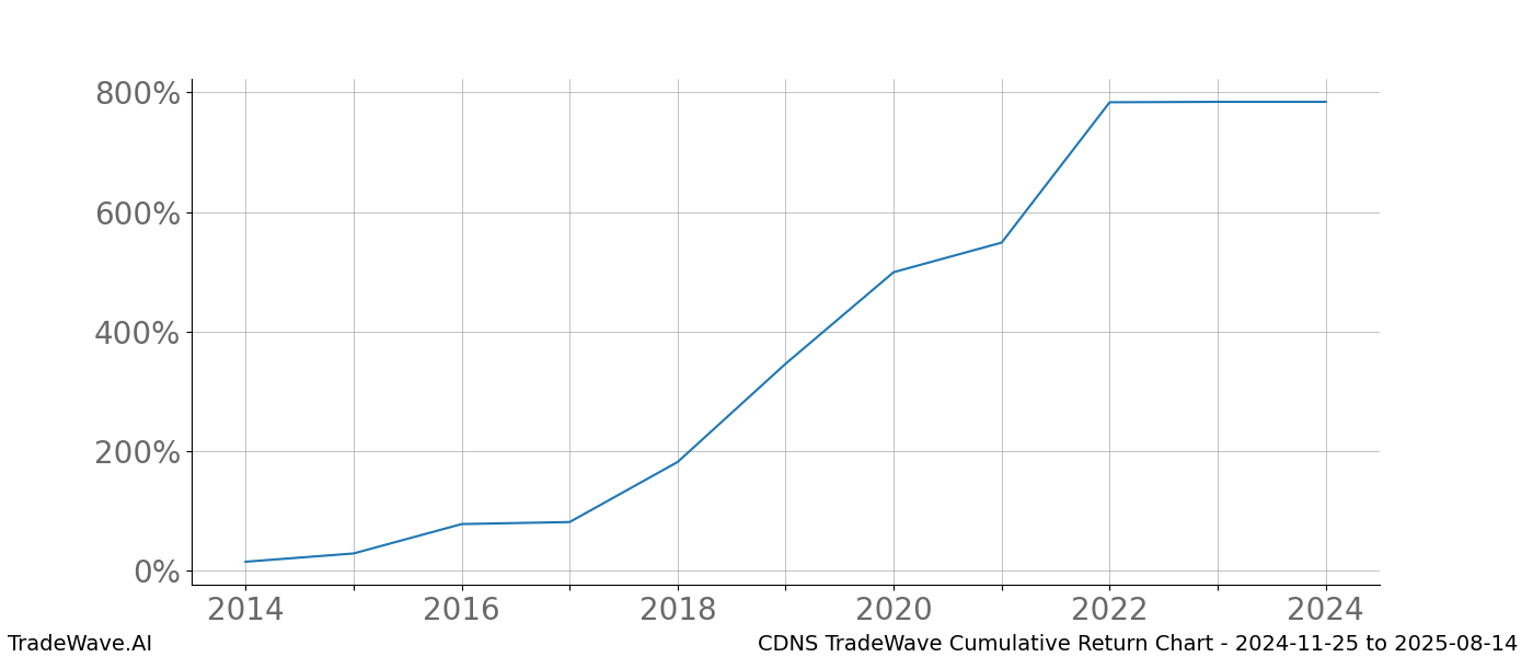 Cumulative chart CDNS for date range: 2024-11-25 to 2025-08-14 - this chart shows the cumulative return of the TradeWave opportunity date range for CDNS when bought on 2024-11-25 and sold on 2025-08-14 - this percent chart shows the capital growth for the date range over the past 10 years 