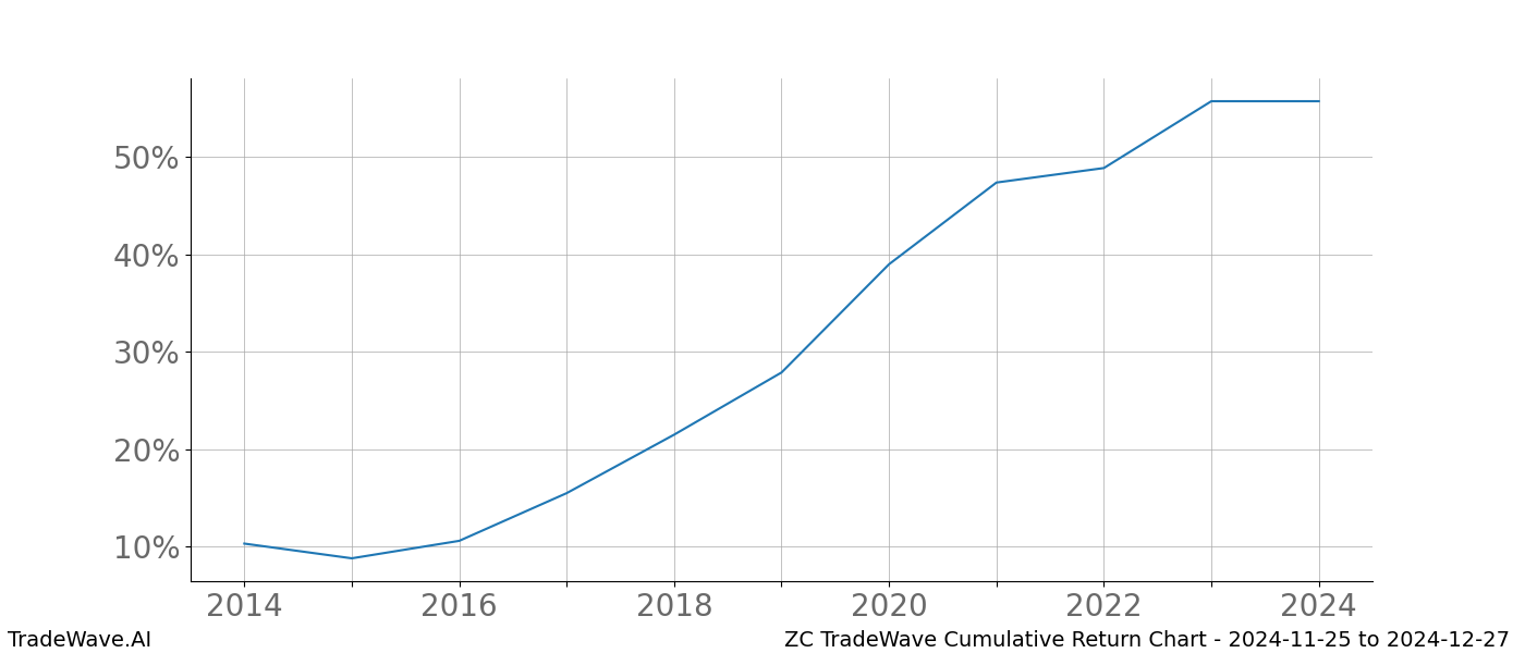 Cumulative chart ZC for date range: 2024-11-25 to 2024-12-27 - this chart shows the cumulative return of the TradeWave opportunity date range for ZC when bought on 2024-11-25 and sold on 2024-12-27 - this percent chart shows the capital growth for the date range over the past 10 years 
