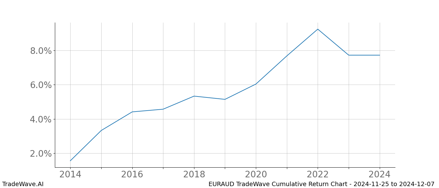 Cumulative chart EURAUD for date range: 2024-11-25 to 2024-12-07 - this chart shows the cumulative return of the TradeWave opportunity date range for EURAUD when bought on 2024-11-25 and sold on 2024-12-07 - this percent chart shows the capital growth for the date range over the past 10 years 