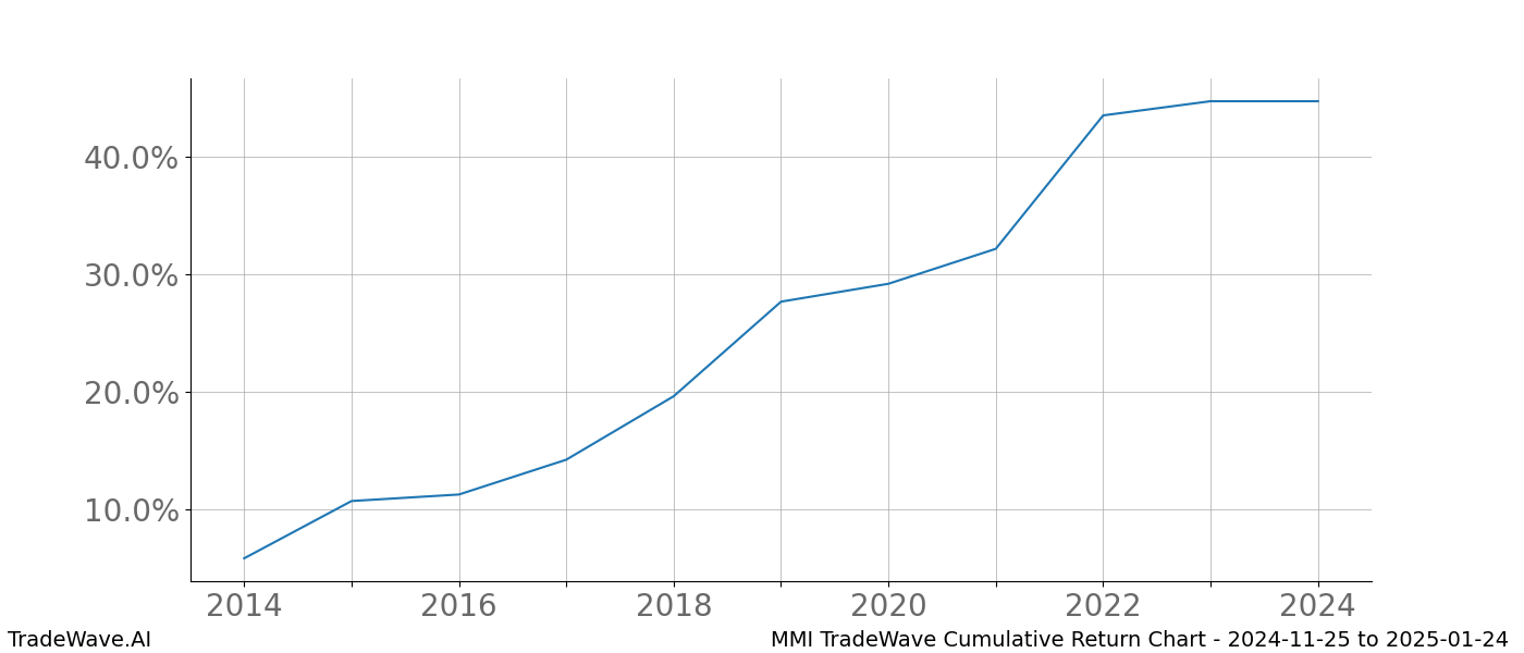 Cumulative chart MMI for date range: 2024-11-25 to 2025-01-24 - this chart shows the cumulative return of the TradeWave opportunity date range for MMI when bought on 2024-11-25 and sold on 2025-01-24 - this percent chart shows the capital growth for the date range over the past 10 years 