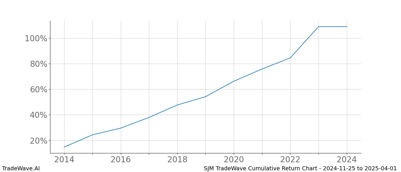 Cumulative chart SJM for date range: 2024-11-25 to 2025-04-01 - this chart shows the cumulative return of the TradeWave opportunity date range for SJM when bought on 2024-11-25 and sold on 2025-04-01 - this percent chart shows the capital growth for the date range over the past 10 years 