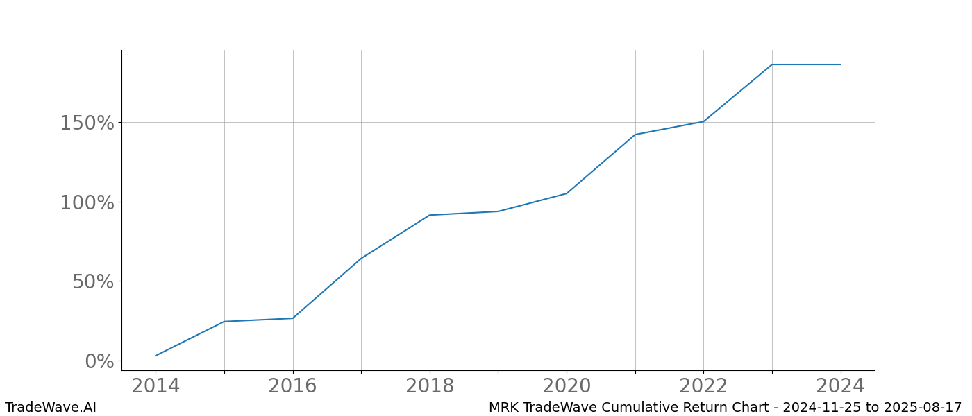 Cumulative chart MRK for date range: 2024-11-25 to 2025-08-17 - this chart shows the cumulative return of the TradeWave opportunity date range for MRK when bought on 2024-11-25 and sold on 2025-08-17 - this percent chart shows the capital growth for the date range over the past 10 years 