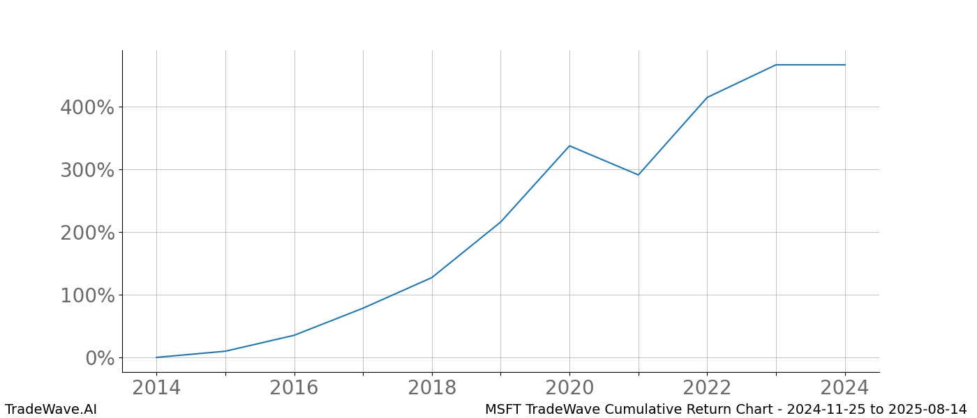 Cumulative chart MSFT for date range: 2024-11-25 to 2025-08-14 - this chart shows the cumulative return of the TradeWave opportunity date range for MSFT when bought on 2024-11-25 and sold on 2025-08-14 - this percent chart shows the capital growth for the date range over the past 10 years 