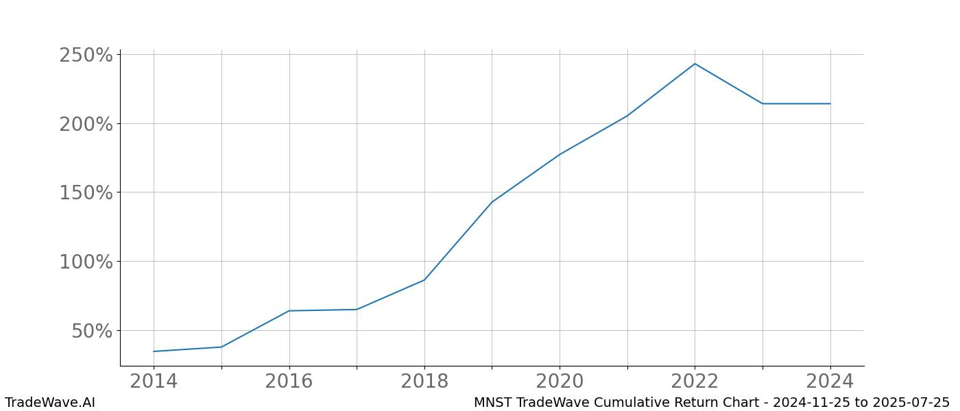 Cumulative chart MNST for date range: 2024-11-25 to 2025-07-25 - this chart shows the cumulative return of the TradeWave opportunity date range for MNST when bought on 2024-11-25 and sold on 2025-07-25 - this percent chart shows the capital growth for the date range over the past 10 years 