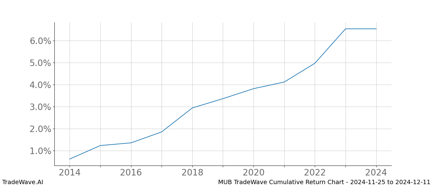 Cumulative chart MUB for date range: 2024-11-25 to 2024-12-11 - this chart shows the cumulative return of the TradeWave opportunity date range for MUB when bought on 2024-11-25 and sold on 2024-12-11 - this percent chart shows the capital growth for the date range over the past 10 years 