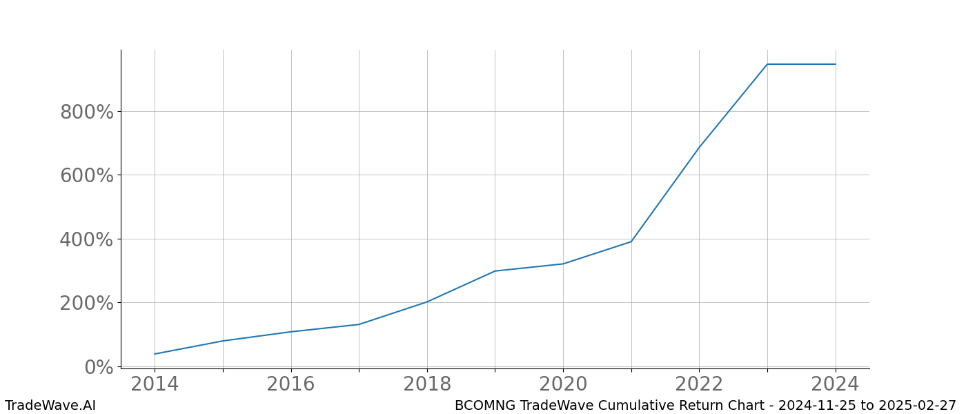 Cumulative chart BCOMNG for date range: 2024-11-25 to 2025-02-27 - this chart shows the cumulative return of the TradeWave opportunity date range for BCOMNG when bought on 2024-11-25 and sold on 2025-02-27 - this percent chart shows the capital growth for the date range over the past 10 years 