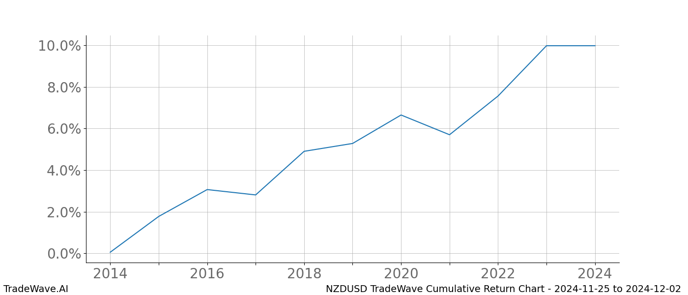 Cumulative chart NZDUSD for date range: 2024-11-25 to 2024-12-02 - this chart shows the cumulative return of the TradeWave opportunity date range for NZDUSD when bought on 2024-11-25 and sold on 2024-12-02 - this percent chart shows the capital growth for the date range over the past 10 years 