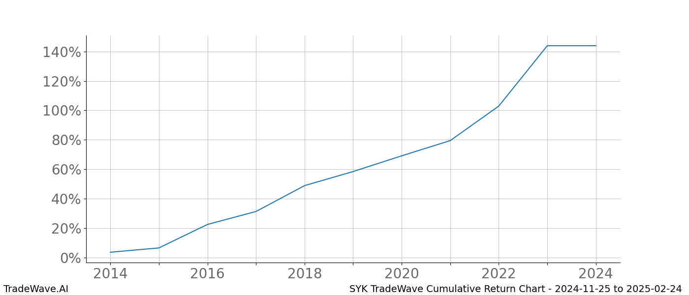 Cumulative chart SYK for date range: 2024-11-25 to 2025-02-24 - this chart shows the cumulative return of the TradeWave opportunity date range for SYK when bought on 2024-11-25 and sold on 2025-02-24 - this percent chart shows the capital growth for the date range over the past 10 years 
