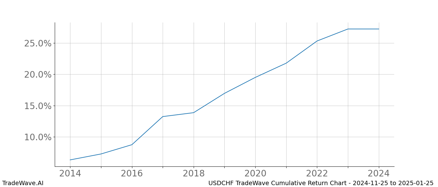 Cumulative chart USDCHF for date range: 2024-11-25 to 2025-01-25 - this chart shows the cumulative return of the TradeWave opportunity date range for USDCHF when bought on 2024-11-25 and sold on 2025-01-25 - this percent chart shows the capital growth for the date range over the past 10 years 