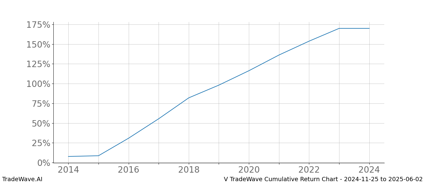 Cumulative chart V for date range: 2024-11-25 to 2025-06-02 - this chart shows the cumulative return of the TradeWave opportunity date range for V when bought on 2024-11-25 and sold on 2025-06-02 - this percent chart shows the capital growth for the date range over the past 10 years 