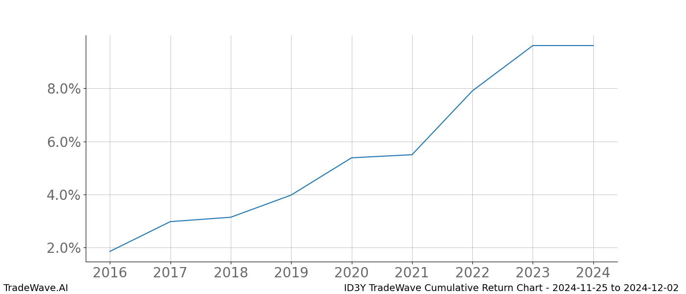 Cumulative chart ID3Y for date range: 2024-11-25 to 2024-12-02 - this chart shows the cumulative return of the TradeWave opportunity date range for ID3Y when bought on 2024-11-25 and sold on 2024-12-02 - this percent chart shows the capital growth for the date range over the past 8 years 