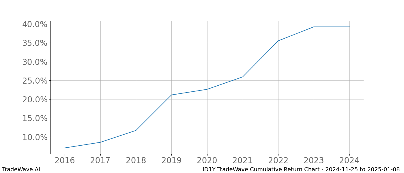 Cumulative chart ID1Y for date range: 2024-11-25 to 2025-01-08 - this chart shows the cumulative return of the TradeWave opportunity date range for ID1Y when bought on 2024-11-25 and sold on 2025-01-08 - this percent chart shows the capital growth for the date range over the past 8 years 