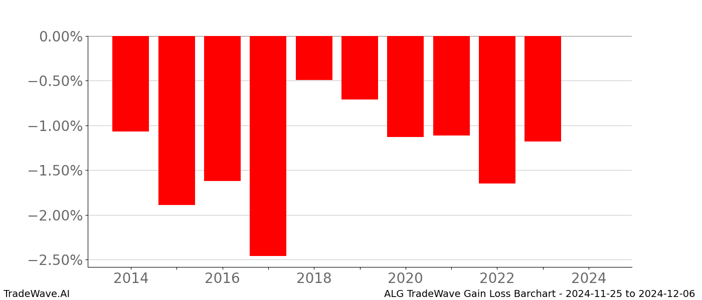 Gain/Loss barchart ALG for date range: 2024-11-25 to 2024-12-06 - this chart shows the gain/loss of the TradeWave opportunity for ALG buying on 2024-11-25 and selling it on 2024-12-06 - this barchart is showing 10 years of history