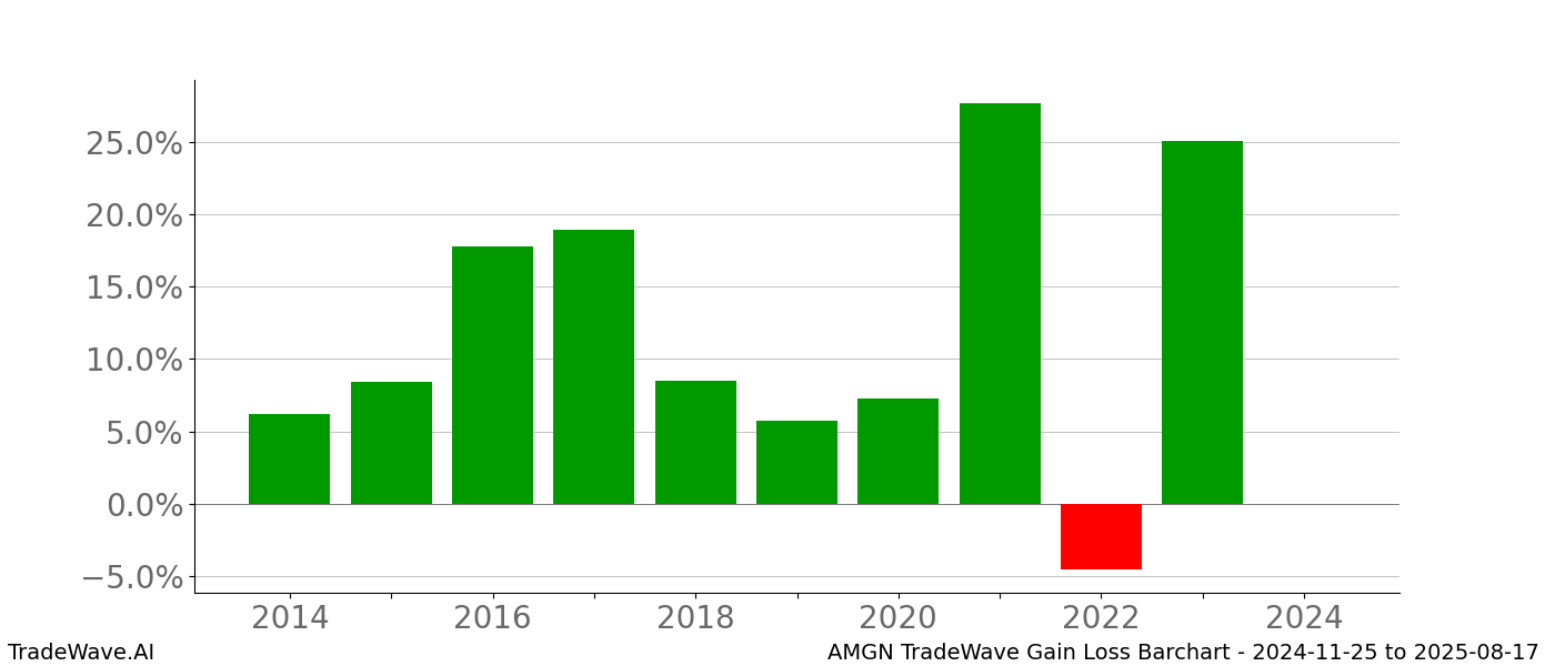 Gain/Loss barchart AMGN for date range: 2024-11-25 to 2025-08-17 - this chart shows the gain/loss of the TradeWave opportunity for AMGN buying on 2024-11-25 and selling it on 2025-08-17 - this barchart is showing 10 years of history