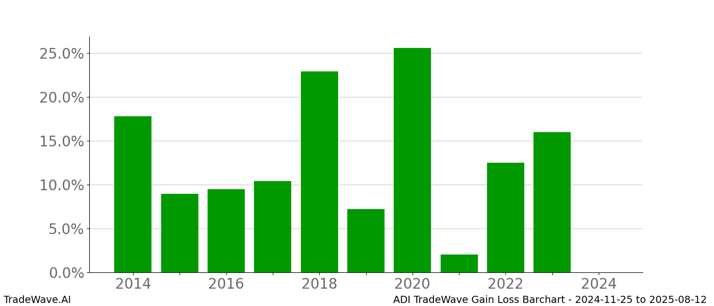 Gain/Loss barchart ADI for date range: 2024-11-25 to 2025-08-12 - this chart shows the gain/loss of the TradeWave opportunity for ADI buying on 2024-11-25 and selling it on 2025-08-12 - this barchart is showing 10 years of history