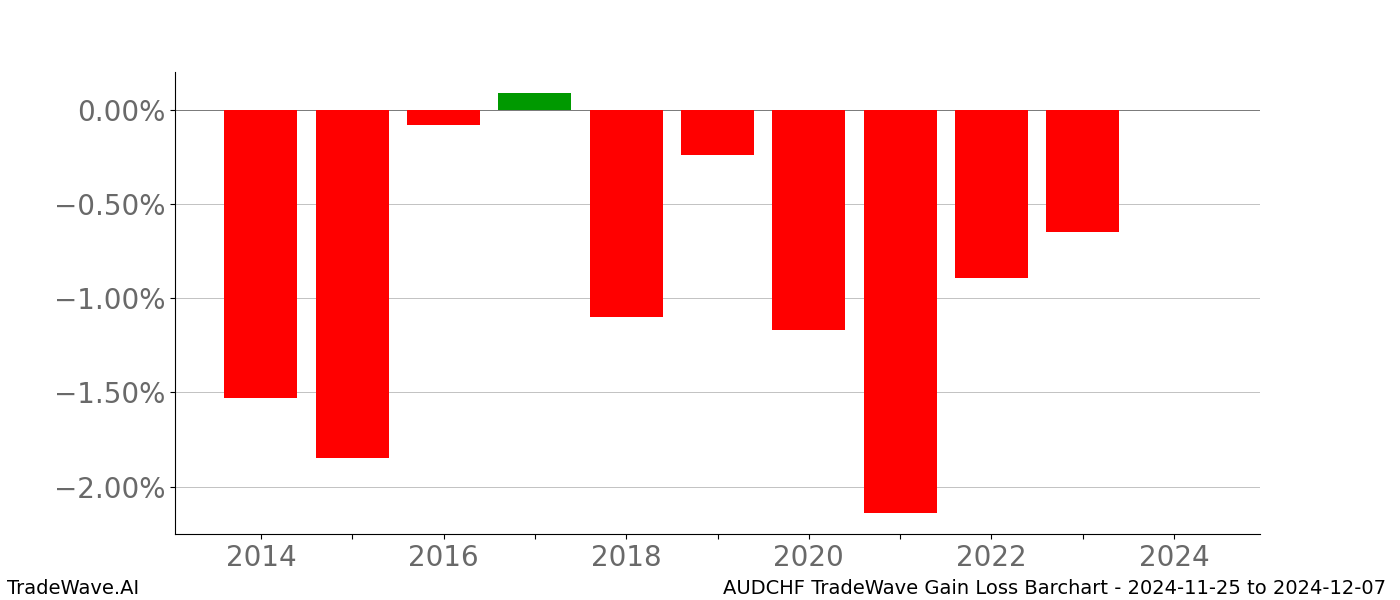 Gain/Loss barchart AUDCHF for date range: 2024-11-25 to 2024-12-07 - this chart shows the gain/loss of the TradeWave opportunity for AUDCHF buying on 2024-11-25 and selling it on 2024-12-07 - this barchart is showing 10 years of history