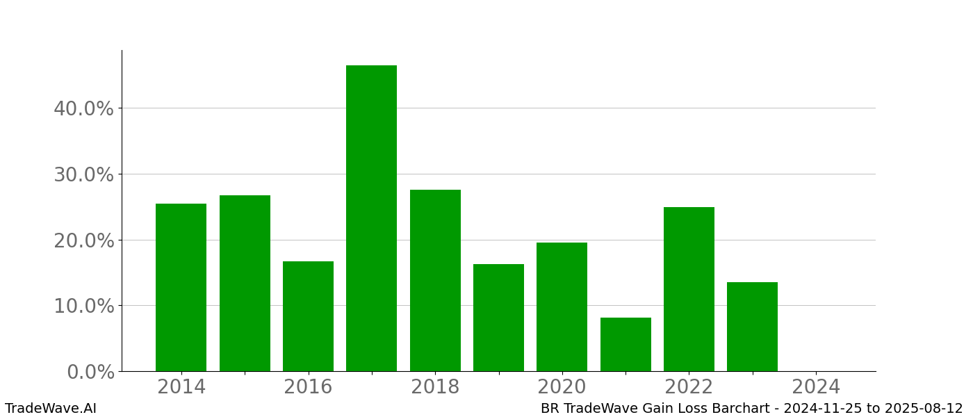 Gain/Loss barchart BR for date range: 2024-11-25 to 2025-08-12 - this chart shows the gain/loss of the TradeWave opportunity for BR buying on 2024-11-25 and selling it on 2025-08-12 - this barchart is showing 10 years of history