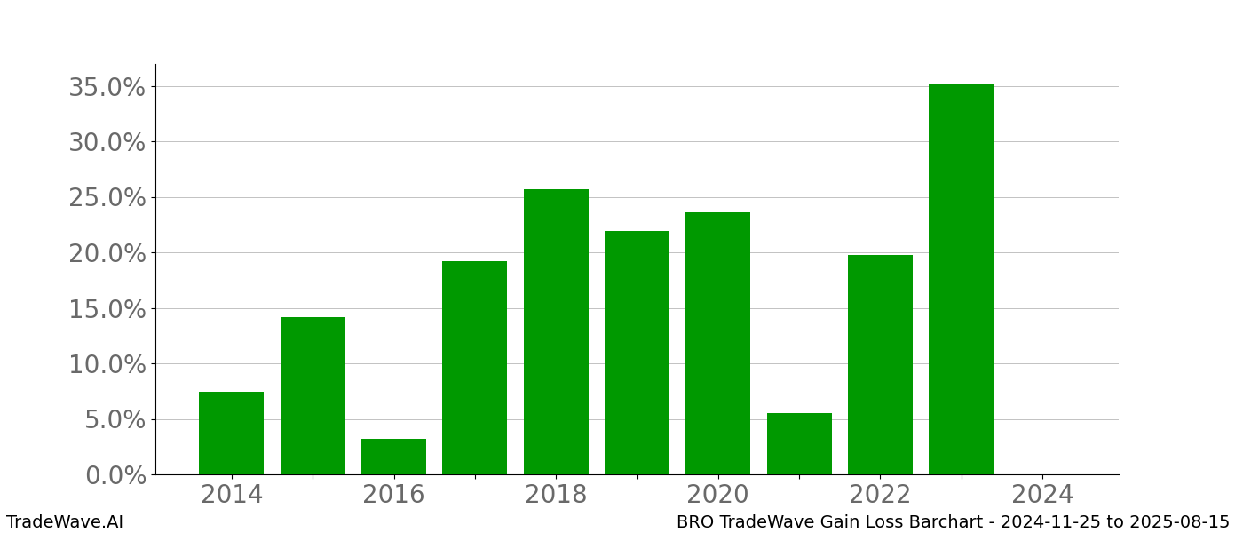 Gain/Loss barchart BRO for date range: 2024-11-25 to 2025-08-15 - this chart shows the gain/loss of the TradeWave opportunity for BRO buying on 2024-11-25 and selling it on 2025-08-15 - this barchart is showing 10 years of history