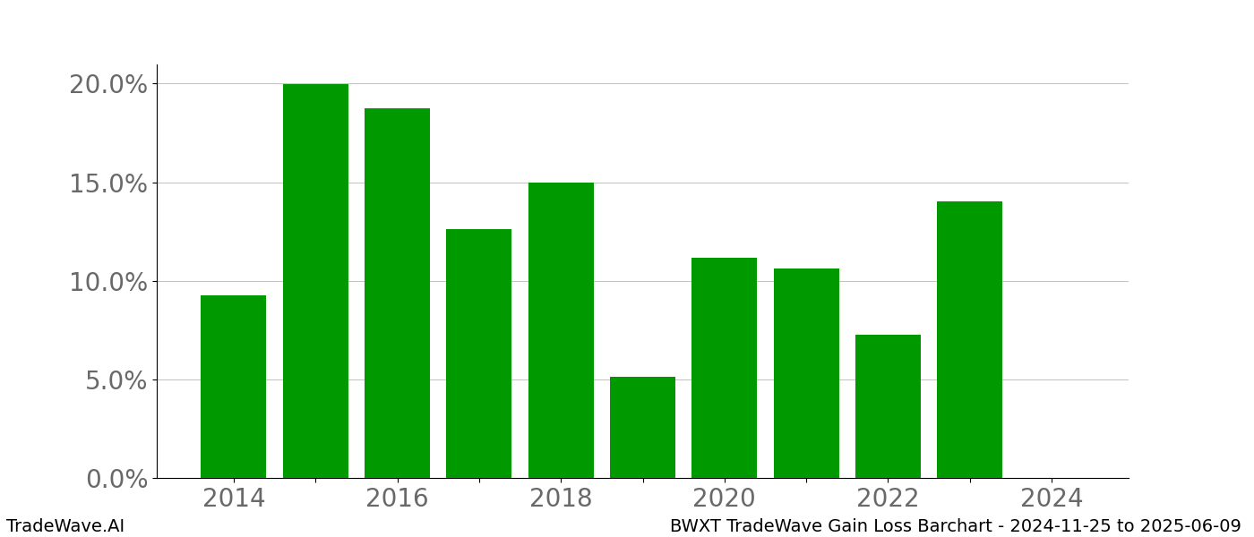 Gain/Loss barchart BWXT for date range: 2024-11-25 to 2025-06-09 - this chart shows the gain/loss of the TradeWave opportunity for BWXT buying on 2024-11-25 and selling it on 2025-06-09 - this barchart is showing 10 years of history