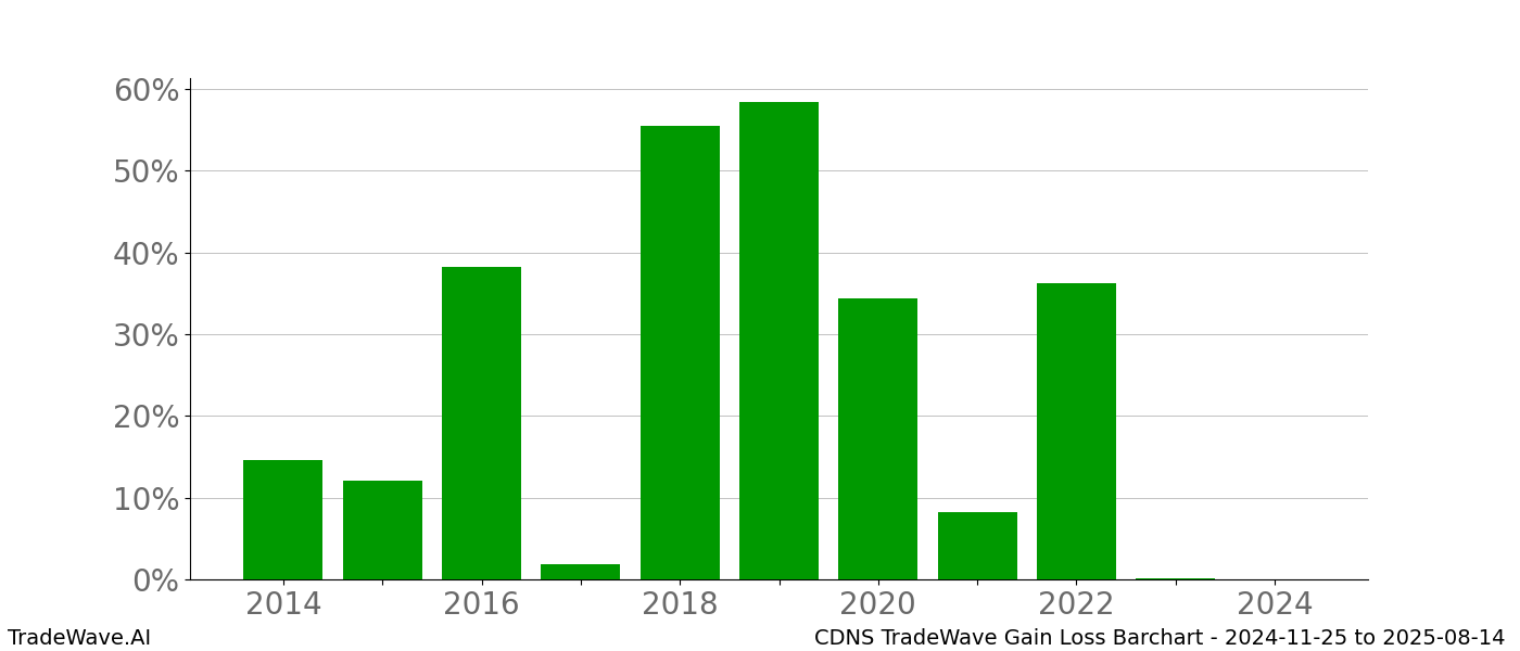 Gain/Loss barchart CDNS for date range: 2024-11-25 to 2025-08-14 - this chart shows the gain/loss of the TradeWave opportunity for CDNS buying on 2024-11-25 and selling it on 2025-08-14 - this barchart is showing 10 years of history