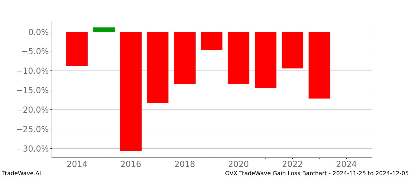 Gain/Loss barchart OVX for date range: 2024-11-25 to 2024-12-05 - this chart shows the gain/loss of the TradeWave opportunity for OVX buying on 2024-11-25 and selling it on 2024-12-05 - this barchart is showing 10 years of history
