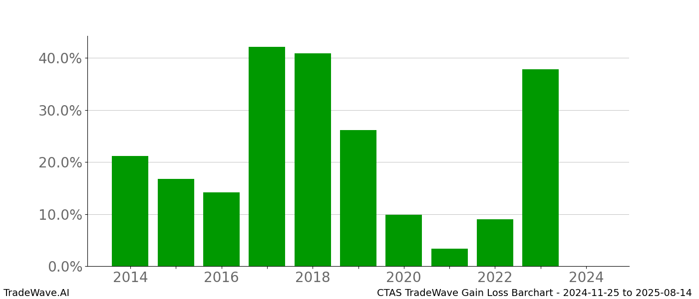 Gain/Loss barchart CTAS for date range: 2024-11-25 to 2025-08-14 - this chart shows the gain/loss of the TradeWave opportunity for CTAS buying on 2024-11-25 and selling it on 2025-08-14 - this barchart is showing 10 years of history