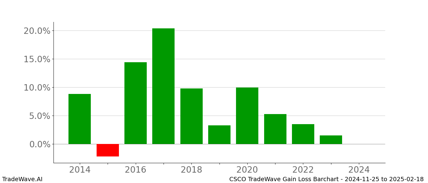 Gain/Loss barchart CSCO for date range: 2024-11-25 to 2025-02-18 - this chart shows the gain/loss of the TradeWave opportunity for CSCO buying on 2024-11-25 and selling it on 2025-02-18 - this barchart is showing 10 years of history