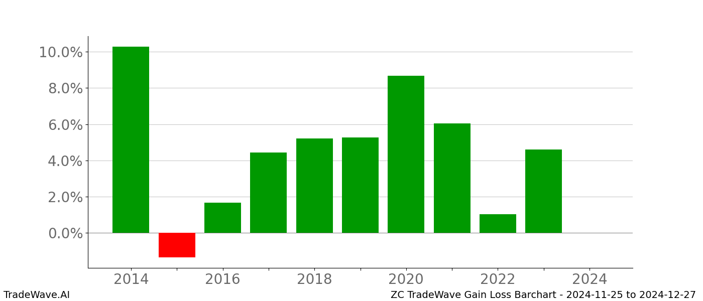 Gain/Loss barchart ZC for date range: 2024-11-25 to 2024-12-27 - this chart shows the gain/loss of the TradeWave opportunity for ZC buying on 2024-11-25 and selling it on 2024-12-27 - this barchart is showing 10 years of history