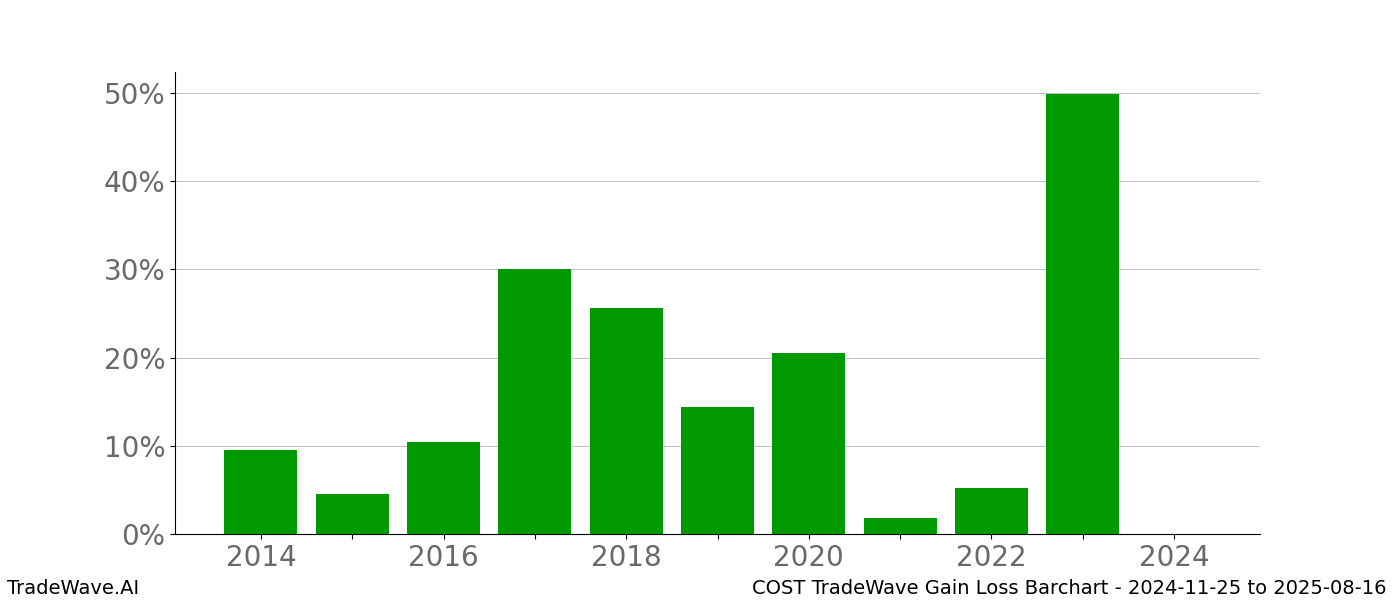 Gain/Loss barchart COST for date range: 2024-11-25 to 2025-08-16 - this chart shows the gain/loss of the TradeWave opportunity for COST buying on 2024-11-25 and selling it on 2025-08-16 - this barchart is showing 10 years of history